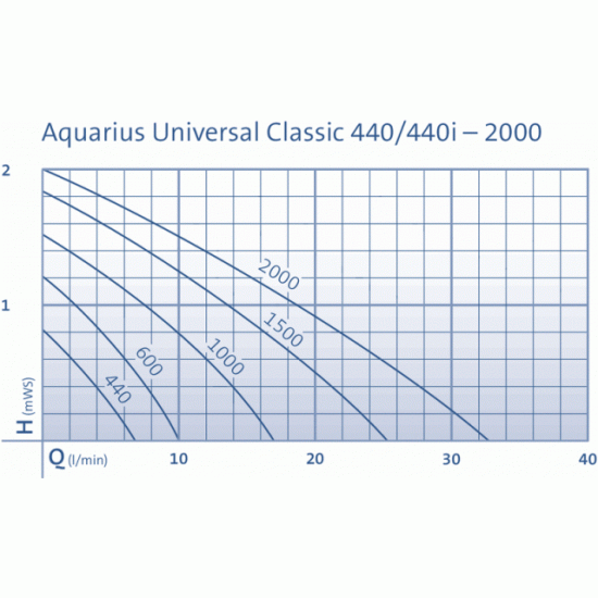 Sūknis Aquarius Universal 440i