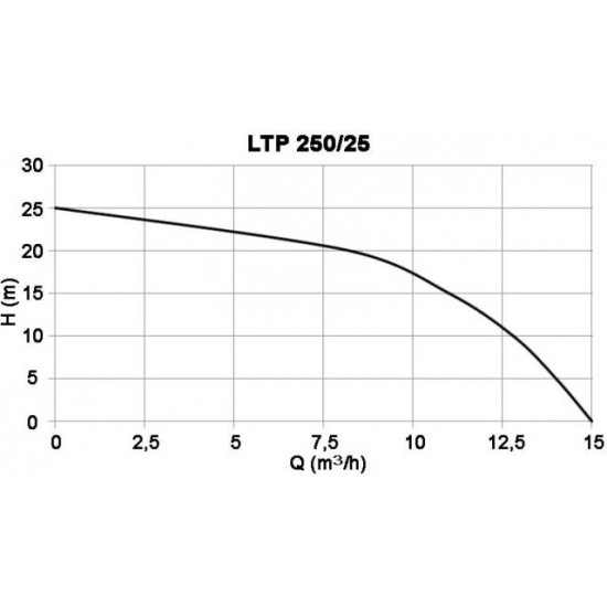 Sūknis ar benzīnmotoru LTP 250/25 2,5HP T.I.P.