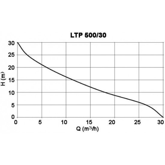 Sūknis ar benzīnmotoru LTP 500/30 5,2HP T.I.P.