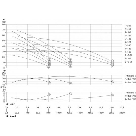 Daudzpakāpju sūknis Multi EVO 5-50M 0.95kW 230V