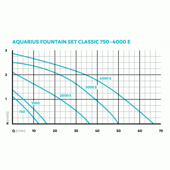 Sūknis Aquarius Fountain Set Classic 3000 E