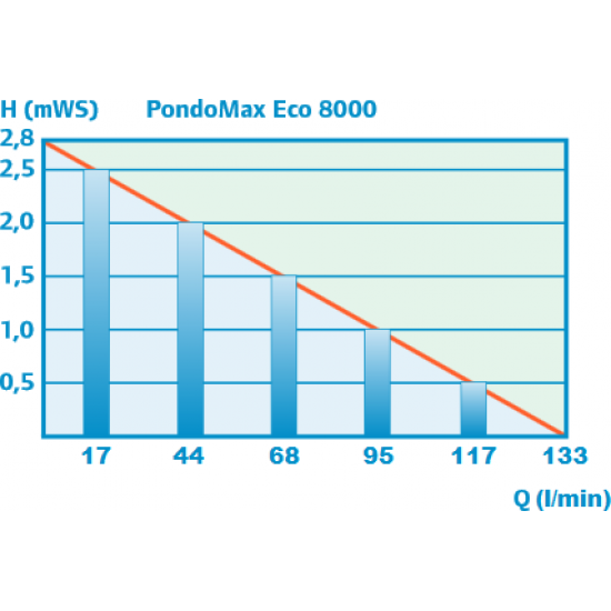 Sūknis PondoMax Eco 8000