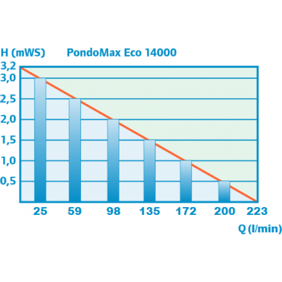 Sūknis PondoMax Eco 14000