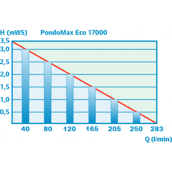 Sūknis PondoMax Eco 17000