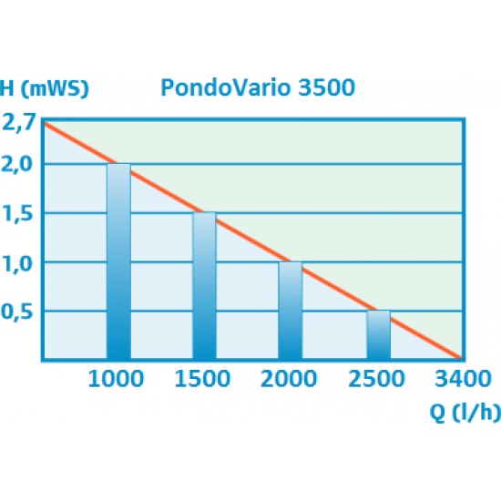 PondoVario 3500 strūklakas komplekts